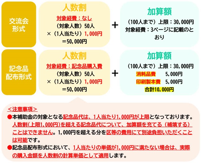 補助金の交付例
