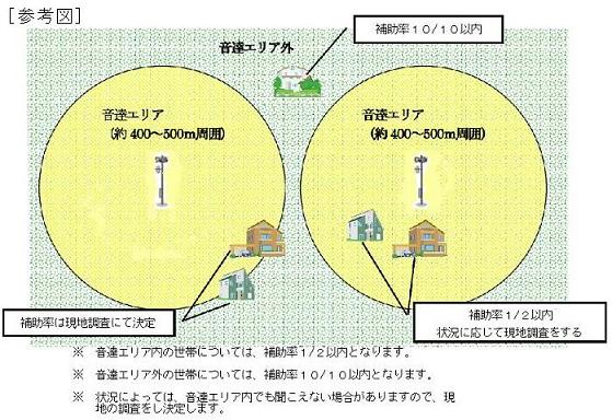 塩尻市防災行政無線「戸別受信機」等設置補助金の手続等の画像2