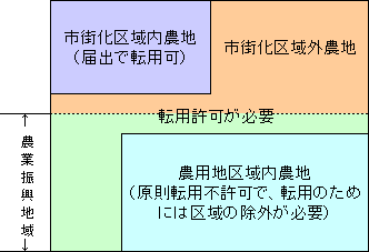 農地の区分図