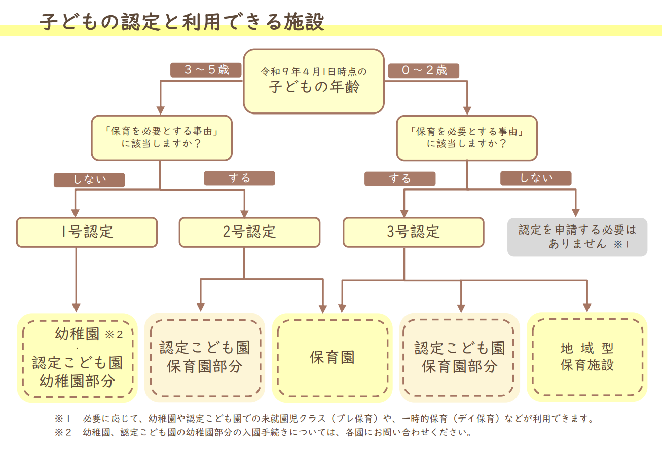 子どもの認定と利用できる施設