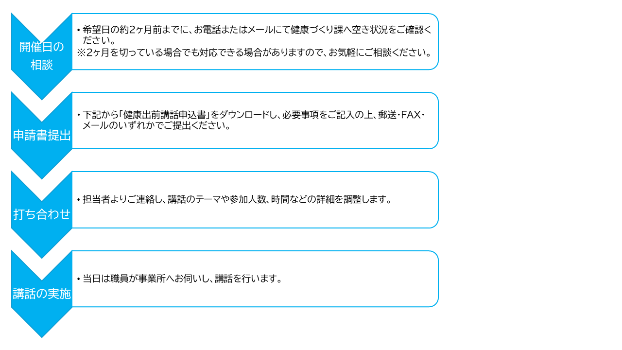 申し込みフローチャート