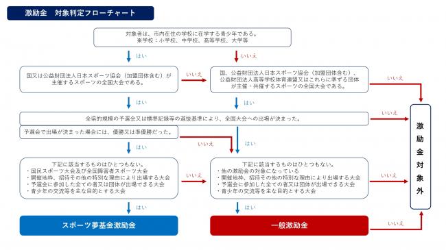 フローチャート