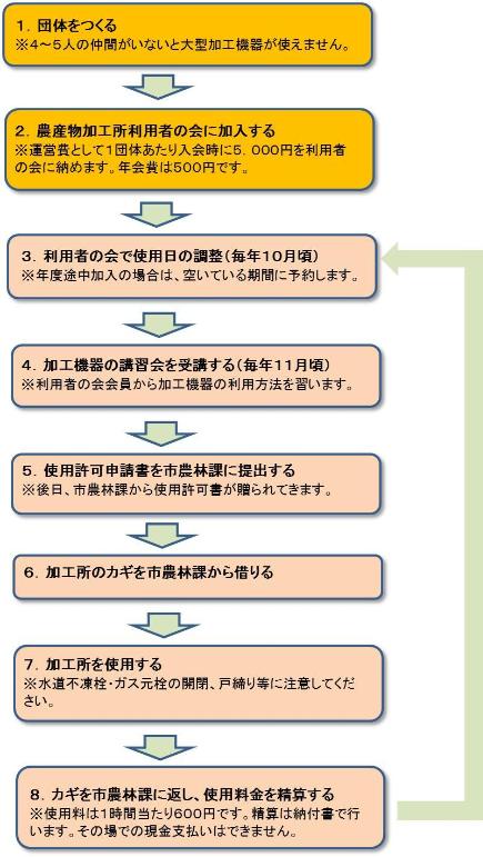 加工所使用フロー図