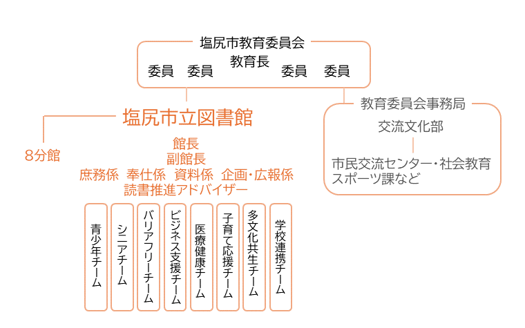 塩尻市立図書館組織図