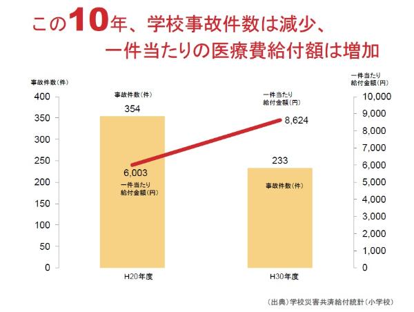 一件当たりの医療費給付額は増加