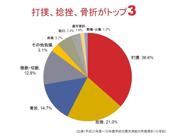 打撲、捻挫、骨折がトップ3の画像