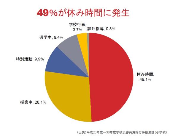 49％が休み時間に発生の画像