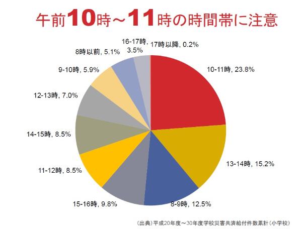 午前10時～11時の時間帯に注意の画像