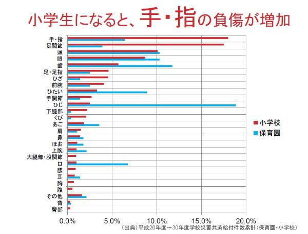 手・指の負傷が増加