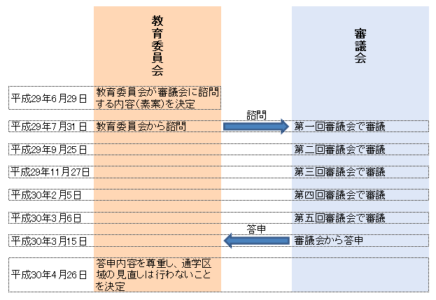 通学区域見直しの経過概要です