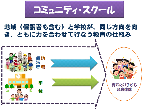 コミュニティ・スクールの仕組みの図