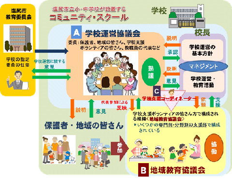 塩尻市のコミュニティ・スクールの図