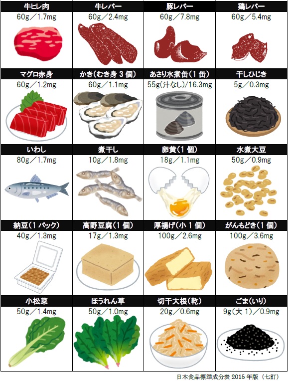 鉄分を多く含む食品（1食分の使用料　グラム/1食分の鉄含有量　ミリグラム）の画像