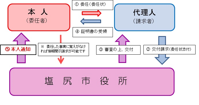 本人通知制度