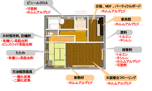 シックハウス