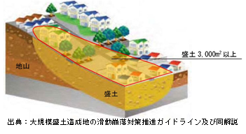 谷埋め型大規模盛土造成地の画像