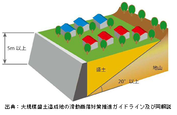 腹付け型大規模盛土造成地の画像