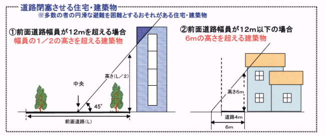 対象となる沿道建築物の概要です。の画像