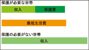 生活保護が必要な世帯と必要がない世帯の最低生活費に対する収入の内訳のグラフ