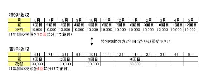 負担額の違い