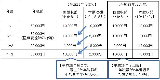 公的年金からの市・県民税の特別徴収について、仮徴収税額の算定方法が変わったイメージ画像