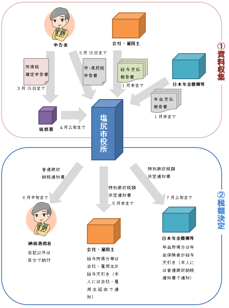 課税までの流れ