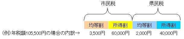 均等割と所得割の画像1