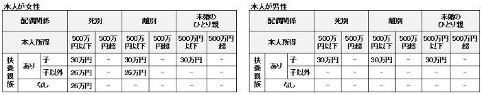 改正後の控除金額一覧