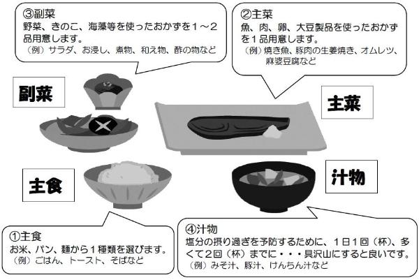食事の基本は、『主食・主菜・副菜をそろえる』の画像