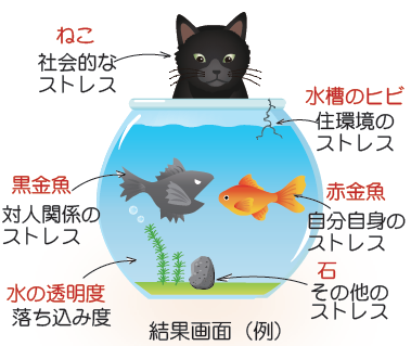 「こころの体温計」は下記の5つのチェックシステムがありますの画像