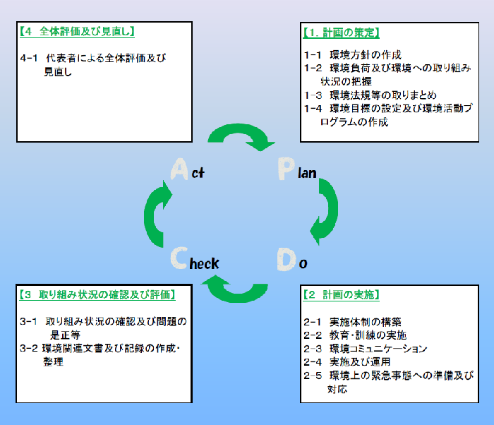 PDCAサイクルイメージ