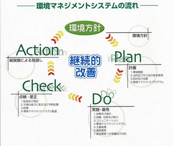 環境マネジメントシステムの流れを示す画像