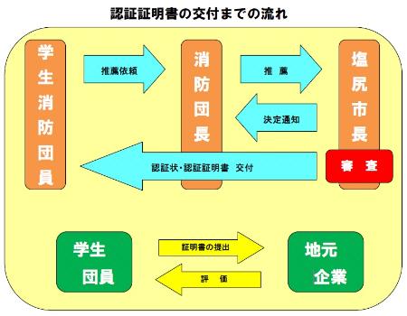 認証証明書の交付までの流れの画像