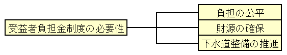 下水道受益者負担金についての表