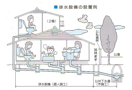 排水設備の例