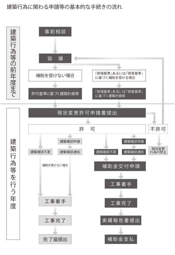 建築行為に関わる申請等の基本的な手続きの流れの画像