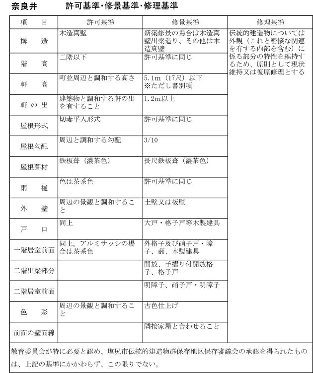 奈良井地区　許可基準、修景基準、修理基準画像