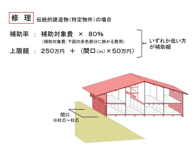 修理の補助額についての画像