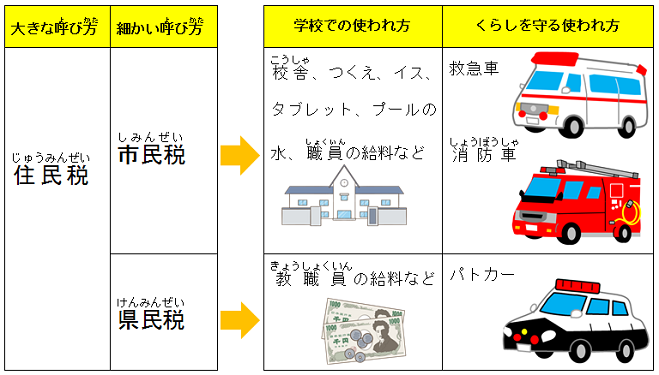 住民税の呼び方