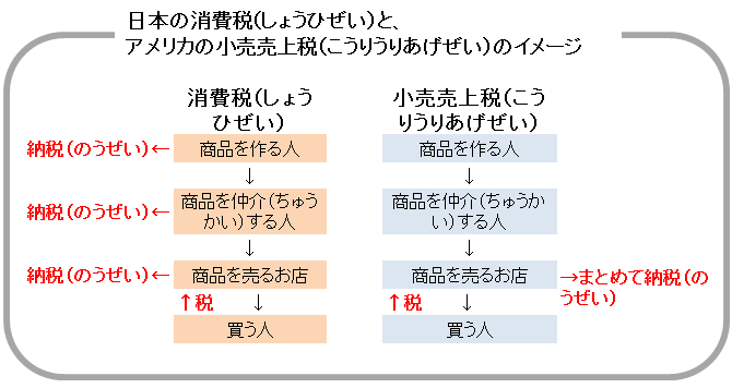 消費税と小売売上税の違い