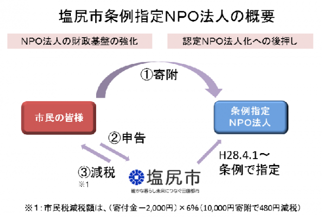 塩尻市条例指定NPO法人の概要