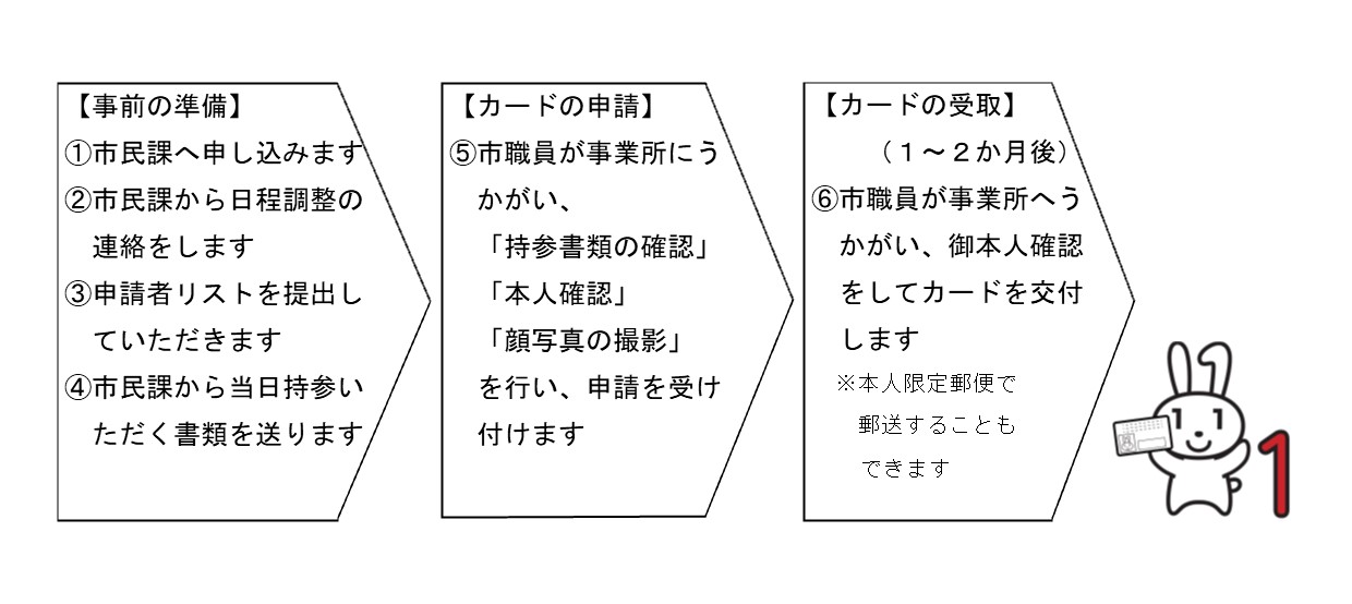 申し込みからカード交付までの流れの画像