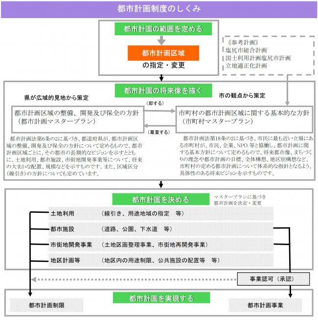 都市計画制度のしくみ（画像）