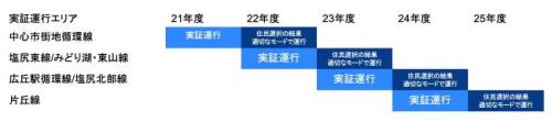 今後の実証運行スケジュール（予定）