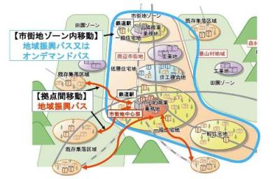 地域公共交通の将来イメージ