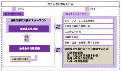 関連計画との位置付け図