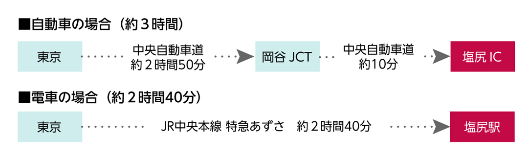 東京からのアクセスの図