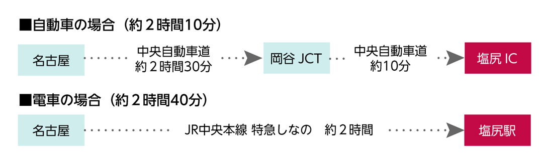 名古屋からのアクセス方法の図