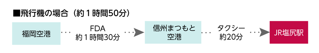 福岡からのアクセス方法の図