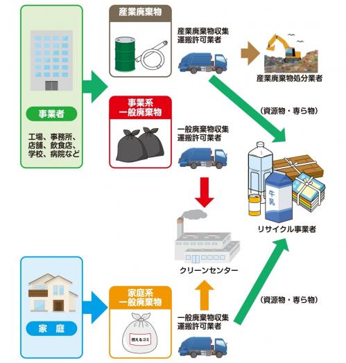 ごみ処理の流れ